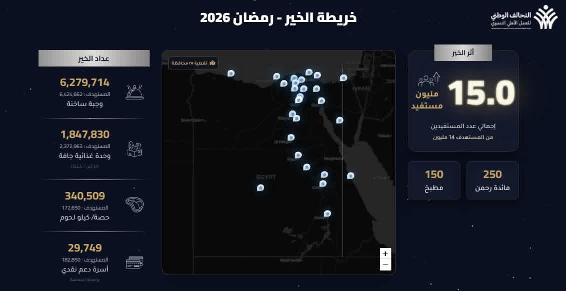 التحالف الوطني يعلن حصاد الأسبوع الثالث لمبادرة اثر الخير لرمضان ٢٠٢٦