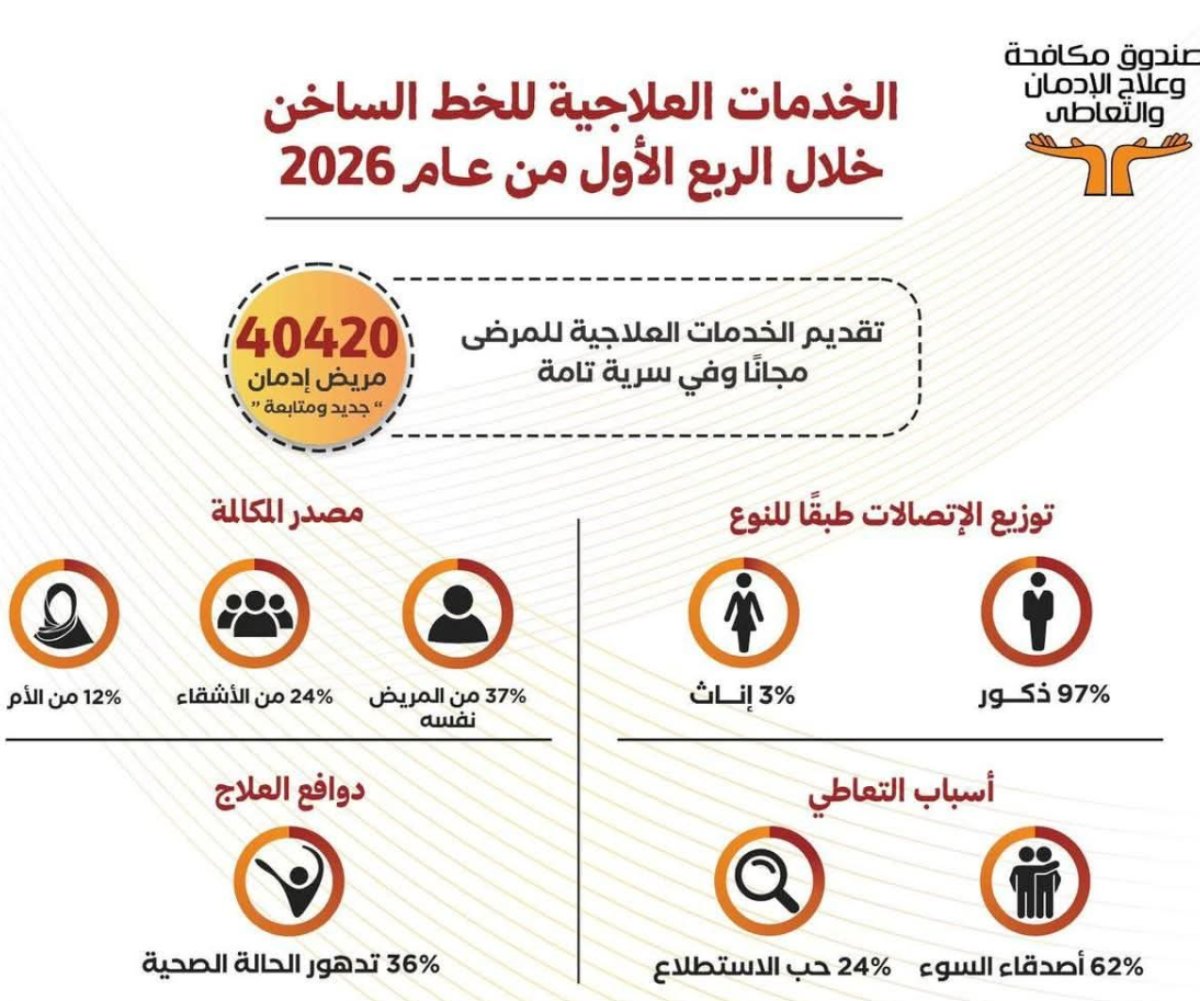 مكافحة الإدمان يستعرض جهوده في تقديم الخدمات العلاجية لمرضى الادمان