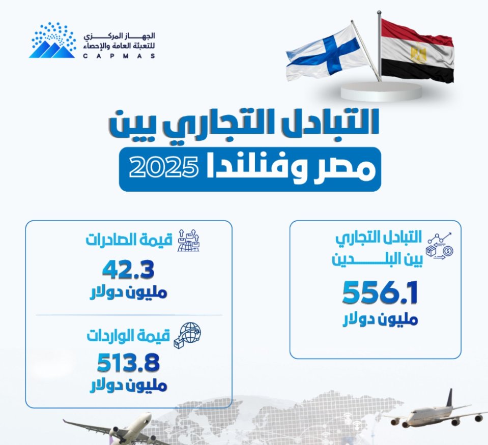 الإحصاء : 556.1 مليون دولار حجم التبادل التجارى بين مصر وفنلندا فى 2025