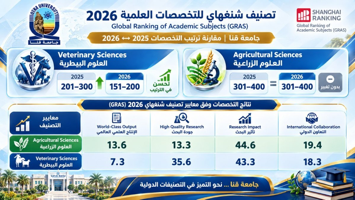 إدراج جامعة قنا في تصنيف شنغهاي العالمي للتخصصات العلمية لعام 2026 في تخصصي «العلوم الزراعية» و«العلوم البيطرية»