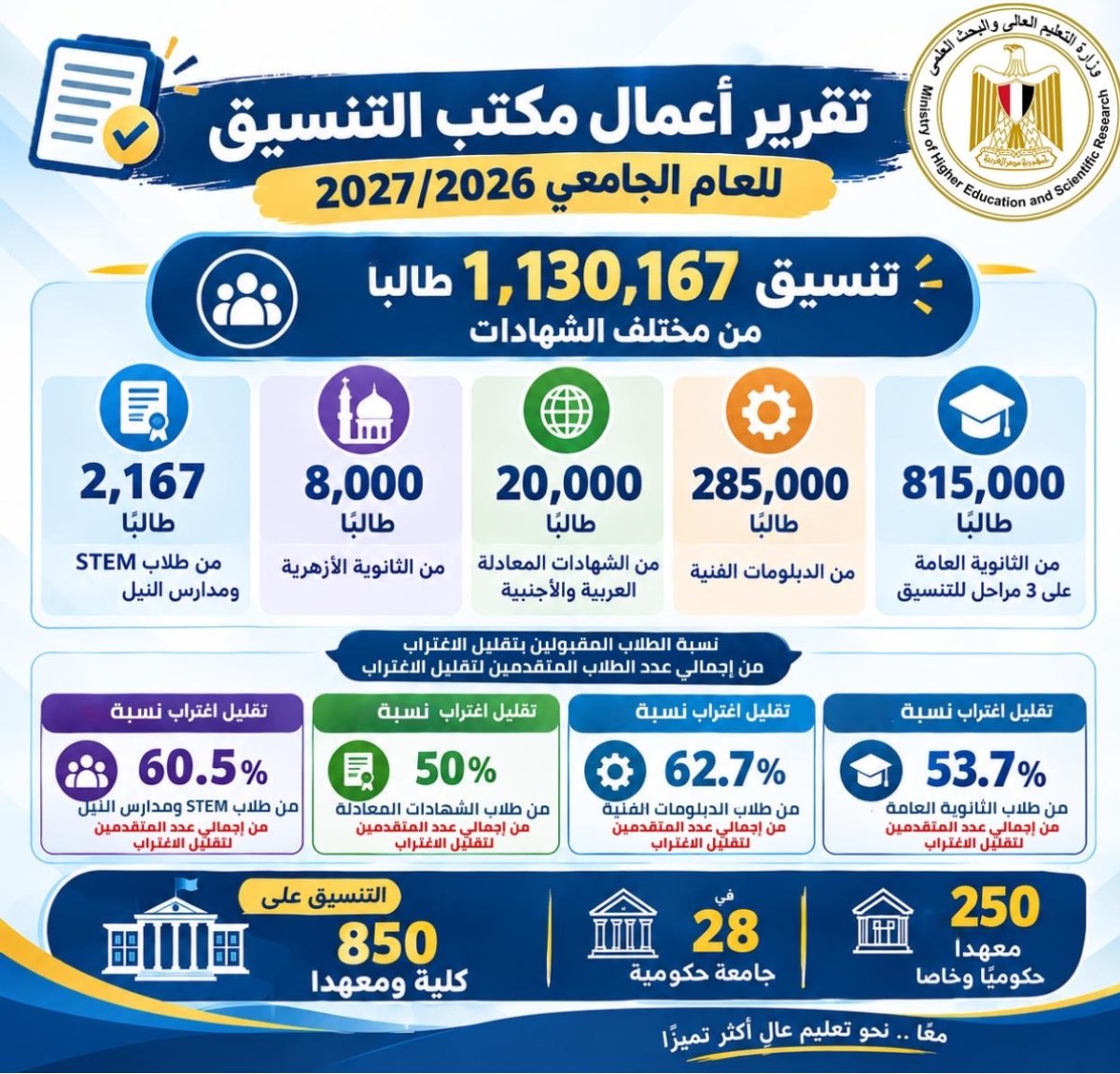 التعليم العالي: تنسيق 1.13 مليون طالب في 850 كلية ومعهدًا للعام الجديد