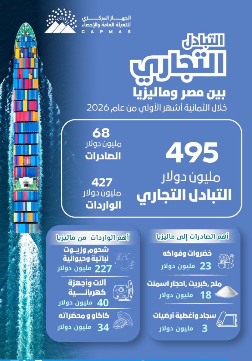 الإحصاء : 13.3 % ارتفاعًـــا في قيمة الصادرات المصــرية إلى ماليــزيا