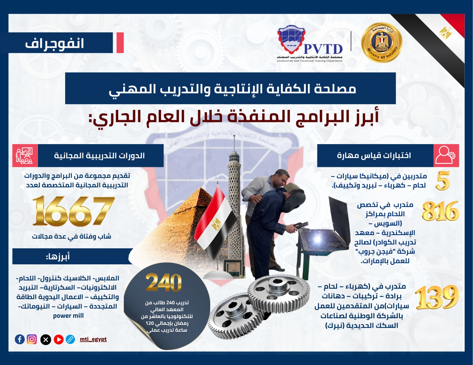 مصلحة الكفاية الإنتاجية والتدريب المهني تعزز قدرات العمالة المدربة وتطور الصناعة المصرية