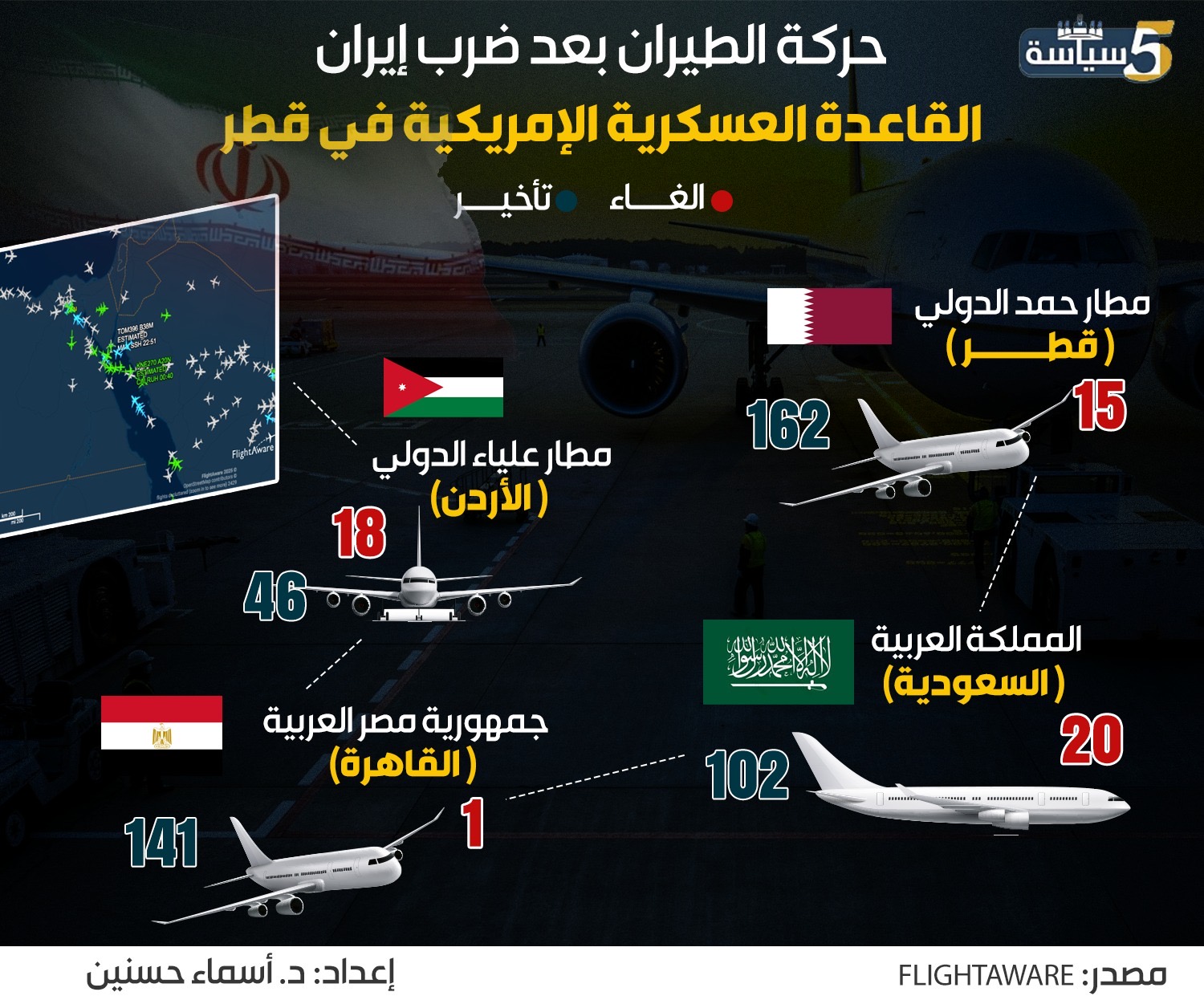 بالبيانات: بعد الضربة الإيرانية لقاعدة أمريكية في قطر.... مطار القاهرة يدفع الثمن
