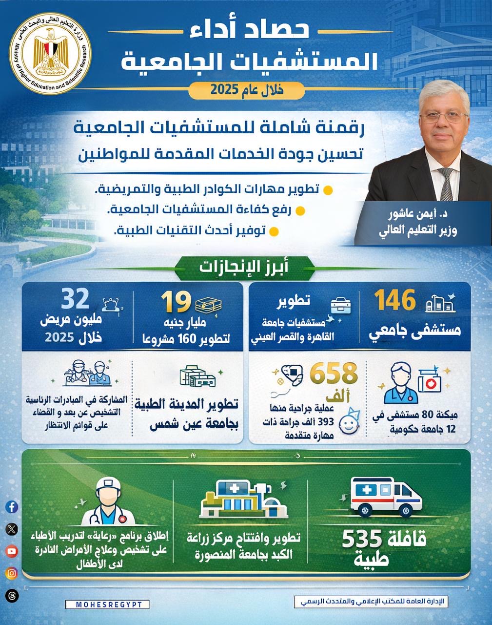 قفزة الرعاية الجامعية 2025».. 32 مليون مريض وتوسعات ضخمة في مستشفيات مصر الجامعية