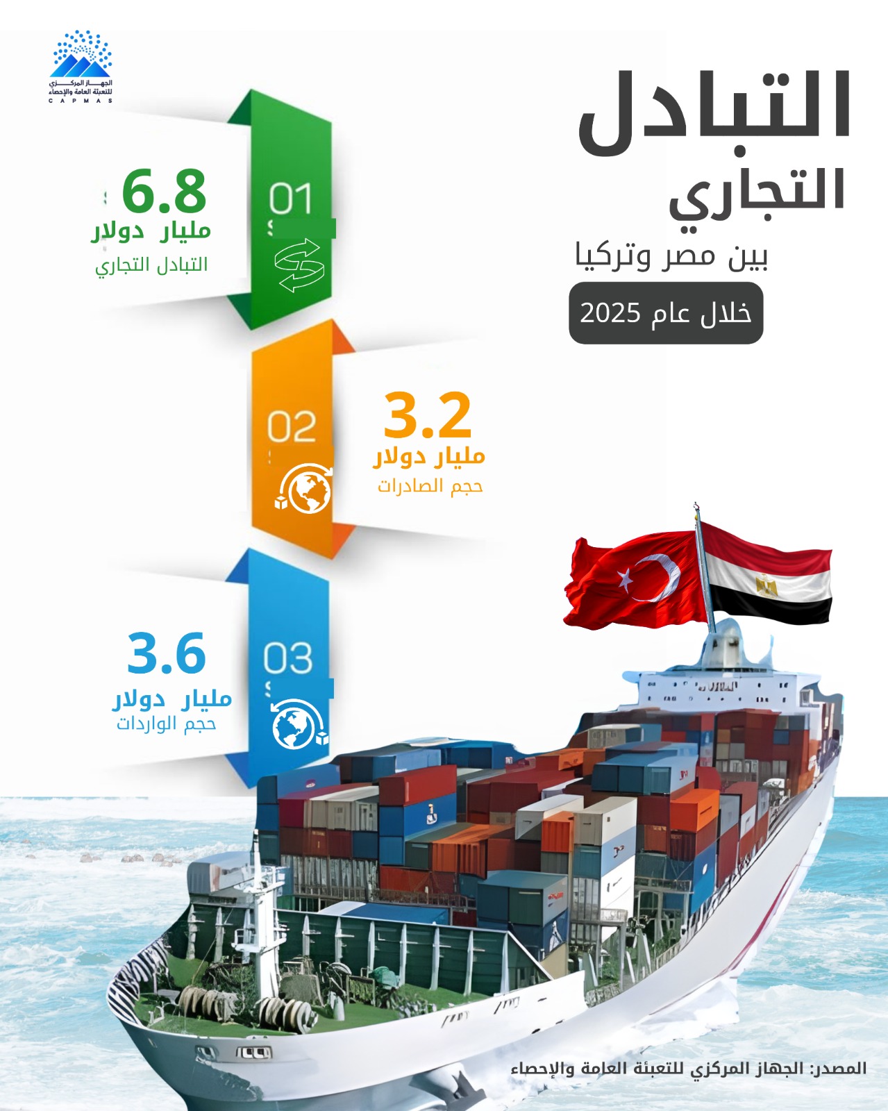 التبادل التجاري بين مصر وتركيا يرتفع إلى 6.8 مليار دولار خلال 2025