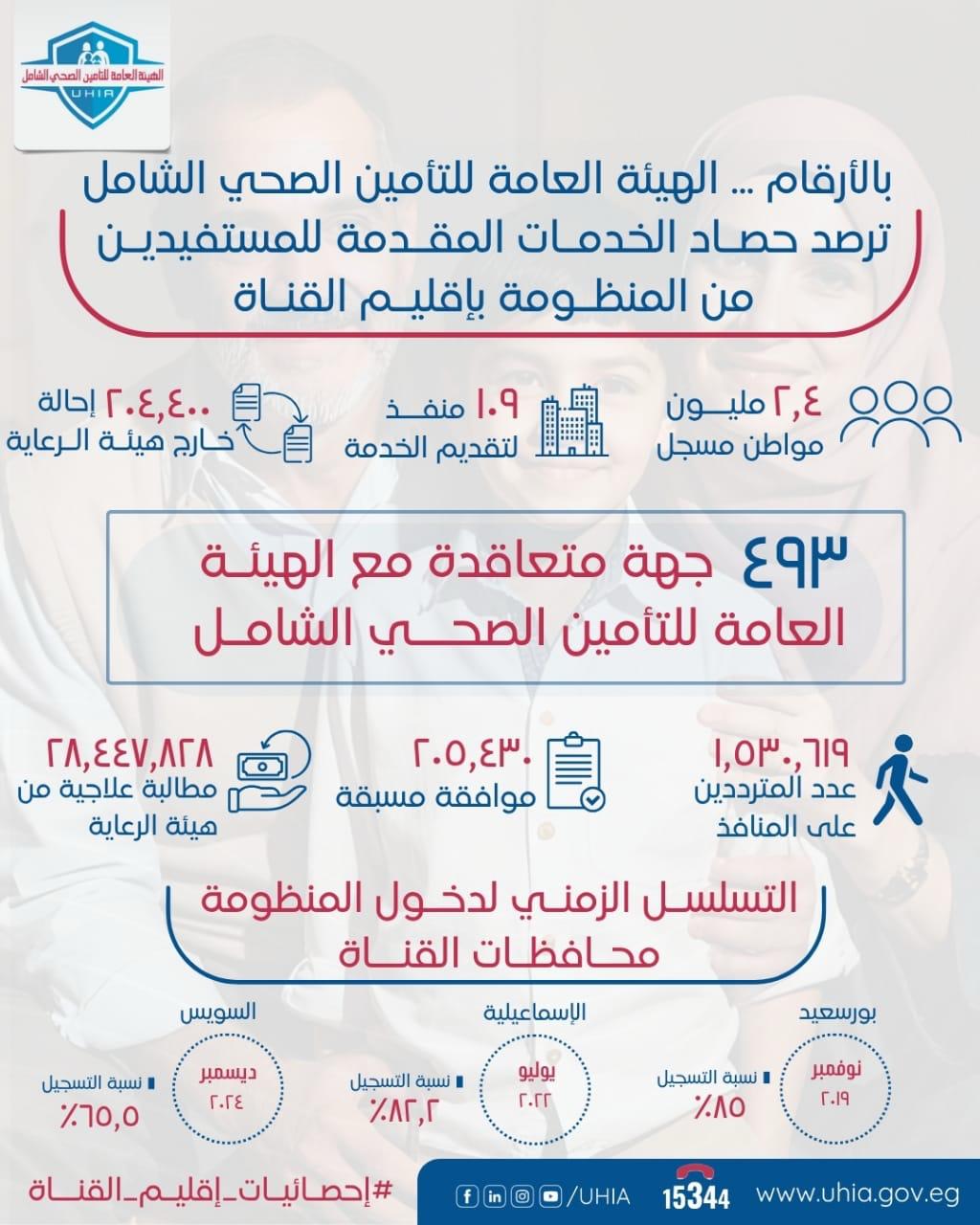 بالأرقام حصاد الخدمات المقدمة للمستفيدين في إقليم القناة بالتأمين الصحى الشامل