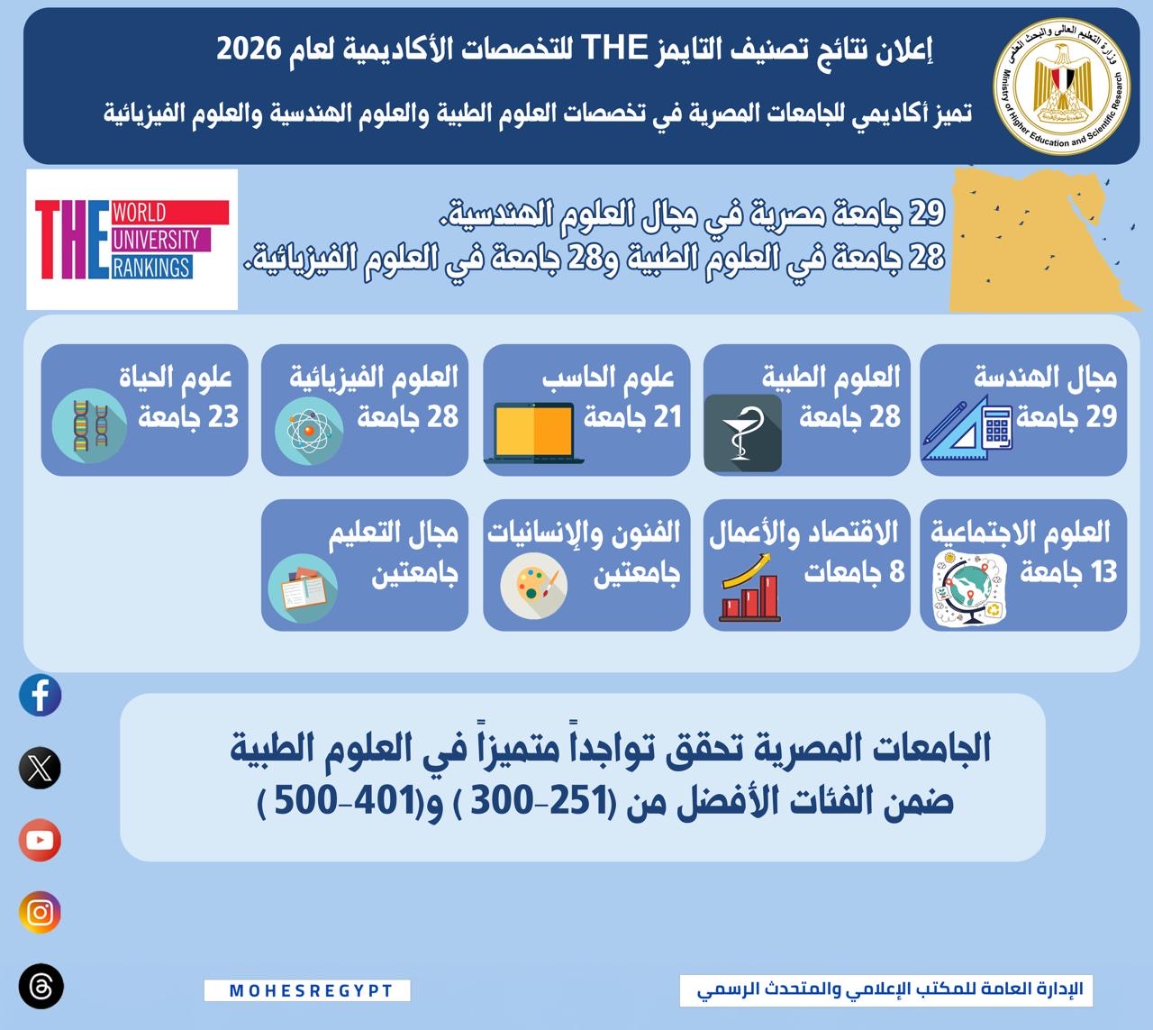 تصنيف التايمز 2026: حضور قوي للجامعات المصرية في العلوم الهندسية والطبية والحاسب الآلى