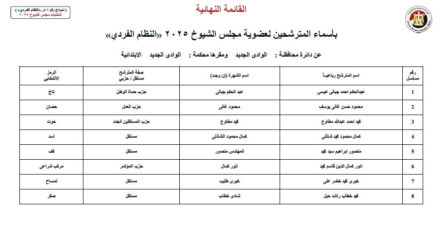 الهيئة الوطنية للانتخابات تعلن القائمة النهائية لمرشحي مجلس الشيوخ 2025 بمحافظة القاهرة: 60 مرشحًا على النظام الفردي