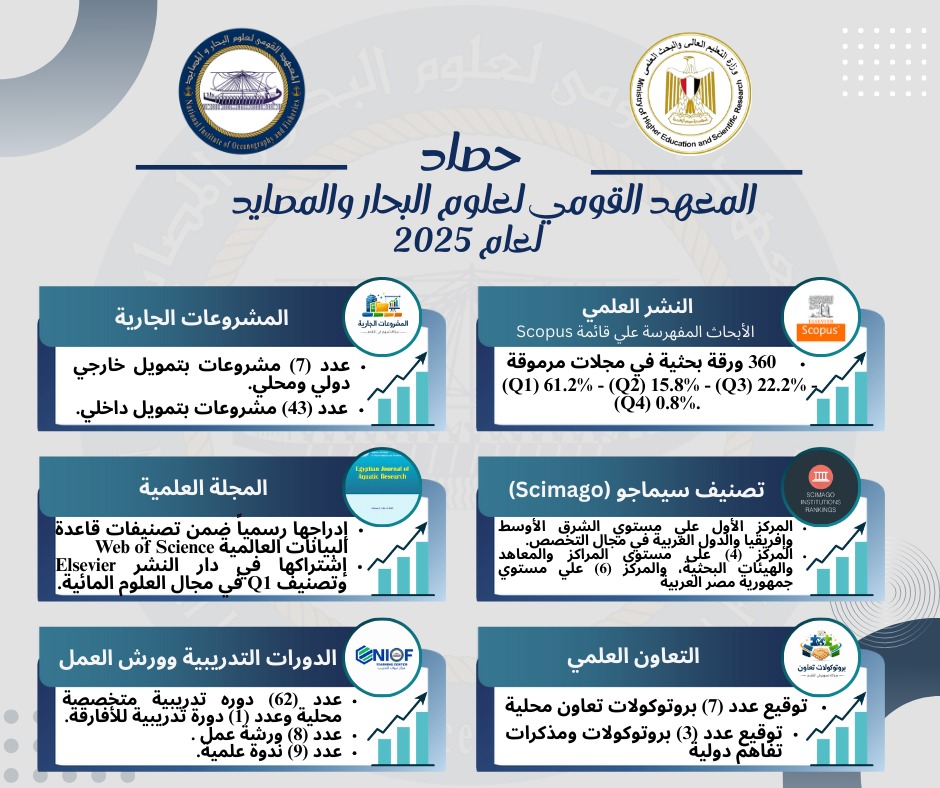 7 علماء و2554 بحثًا عالميًا: المعهد القومي لعلوم البحار والمصايد يصنع الريادة المصرية في 2025
