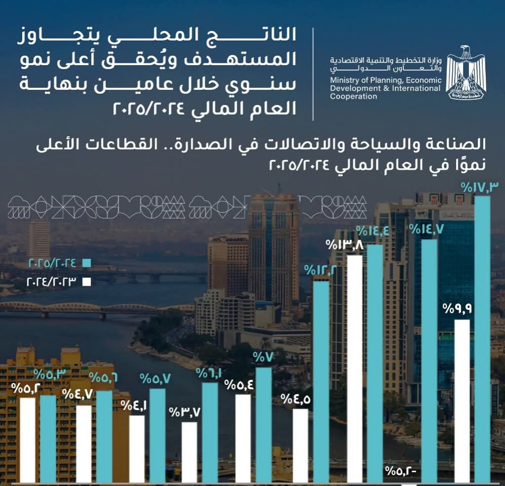 17 مليون سائح ونمو الصناعات الرقمية.. أبرز مؤشرات الاقتصاد المصري 2025